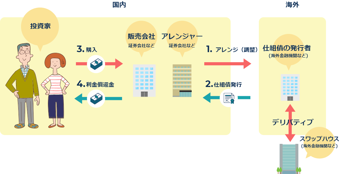 仕組債の構造