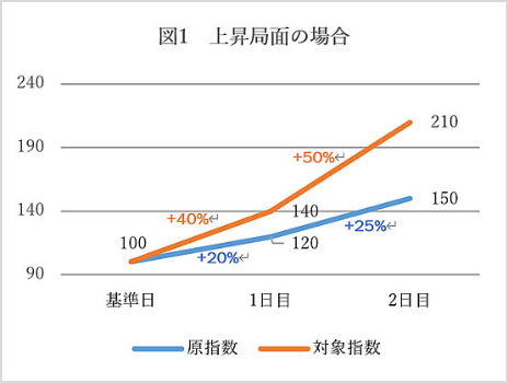 図1　上昇局面の場合