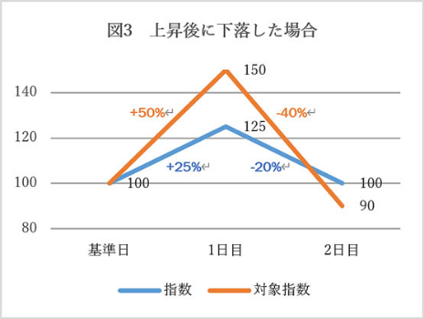 図3　上昇後に下落した場合