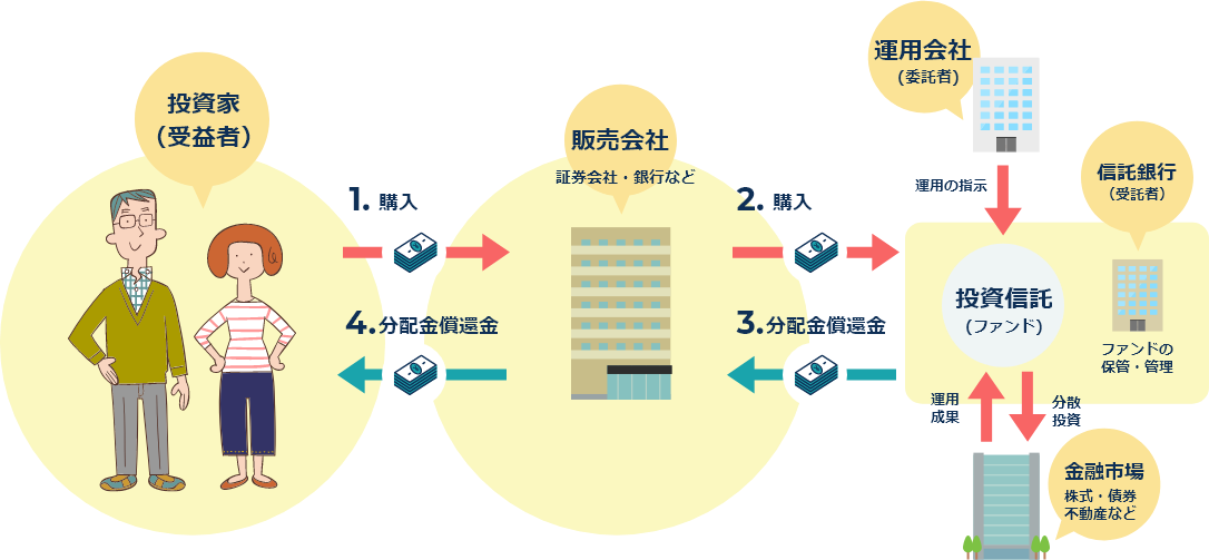 投資信託の仕組み