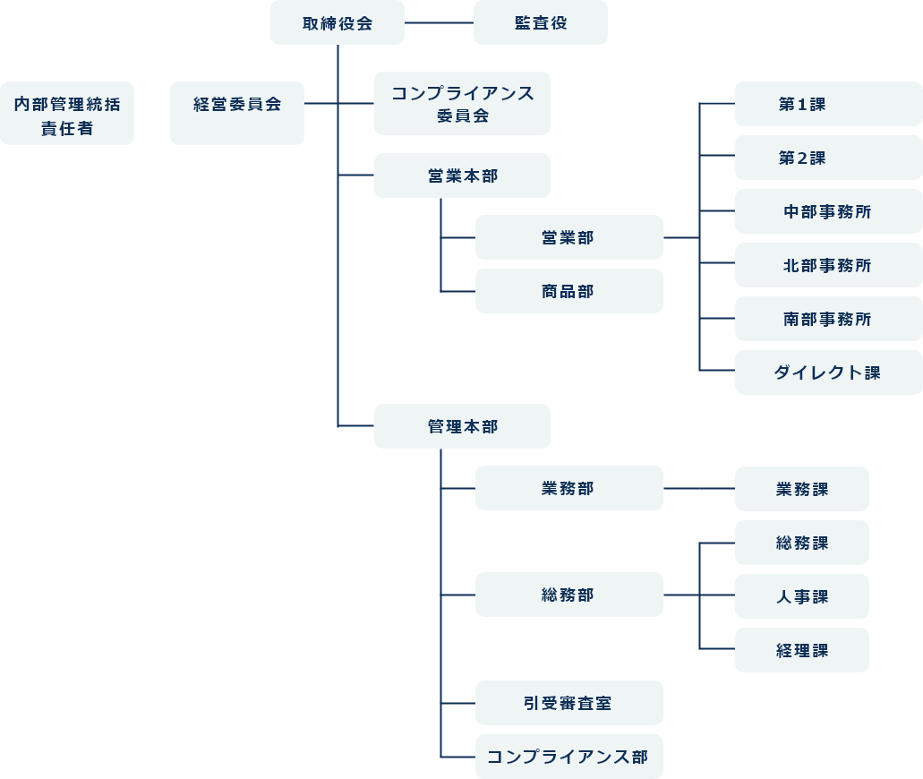 組織図