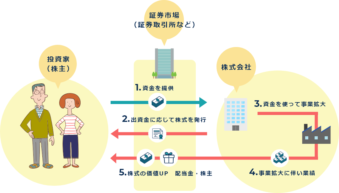 株式投資の仕組み